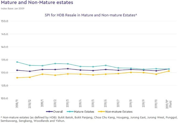 singapore hdb mature non mature estate index 2019 november